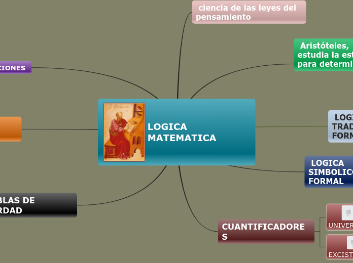 LOGICA MATEMATICA Mind Map